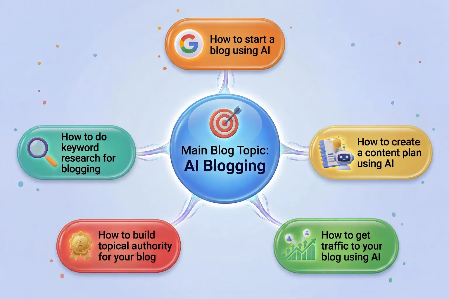 A mind map showing AI Blogging as the main topic connected to five subtopics including keyword research, content plan, topical authority, blog traffic, and starting a blog