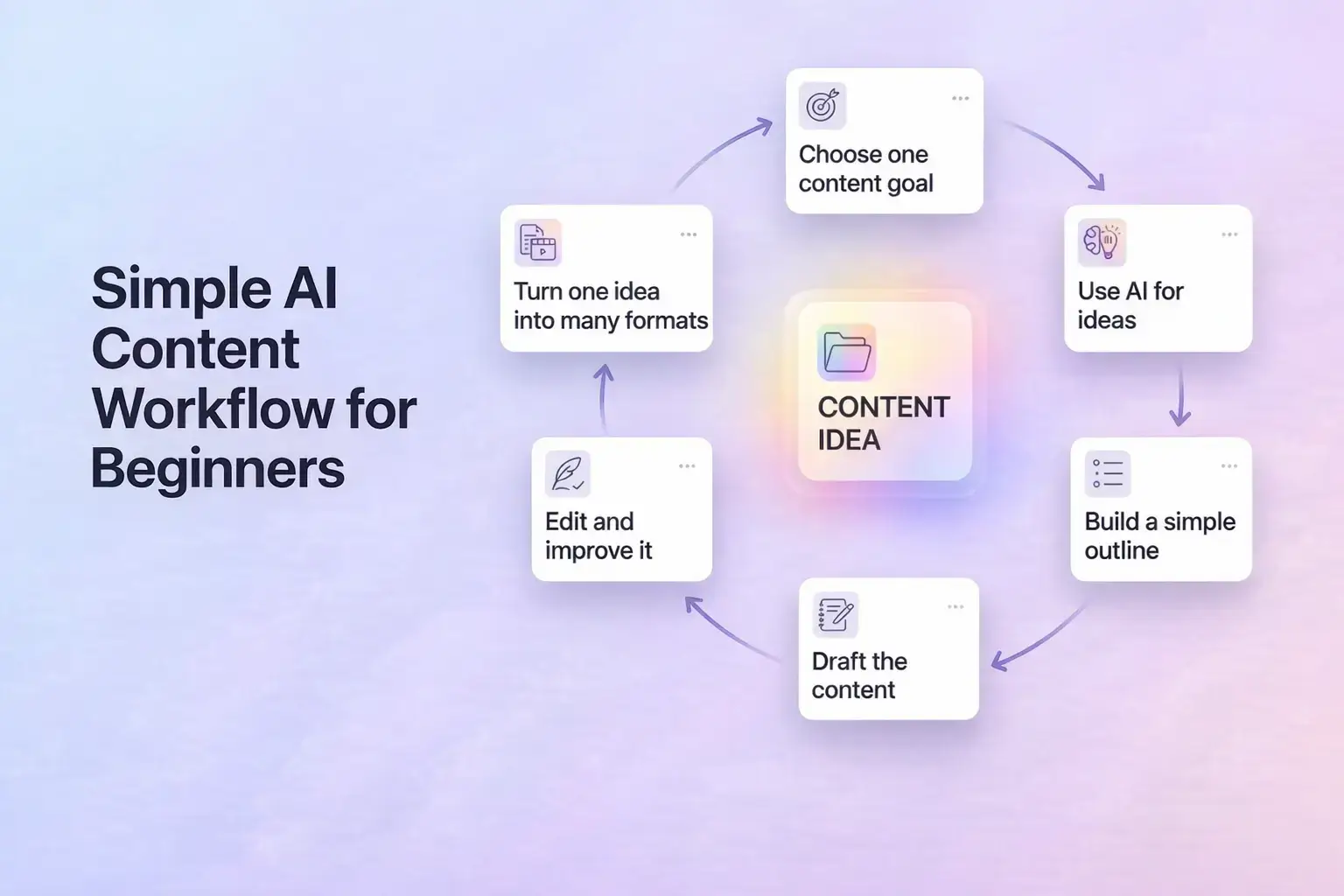 how to use AI for content creation, Simple workflow for beginners showing how one idea turns into multiple formats with editing and improvement steps