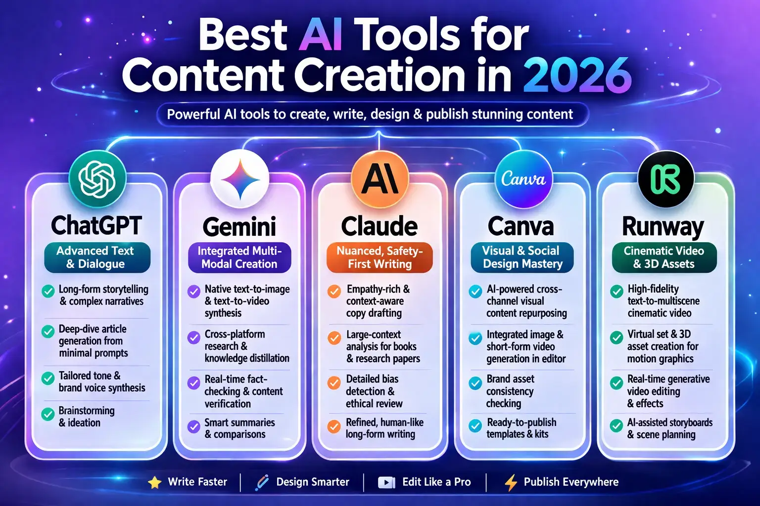 Best AI tools for content creation in 2026