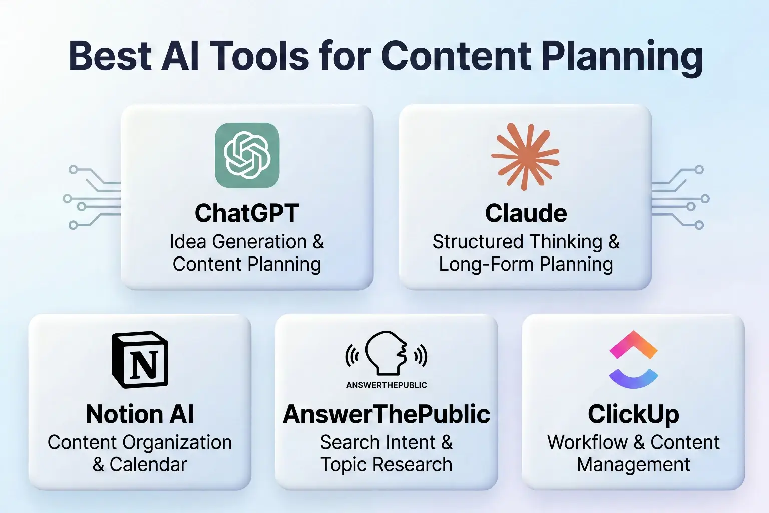 Best AI tools for content planning - ChatGPT, Claude, Notion AI, AnswerThePublic, and ClickUp with their use cases
