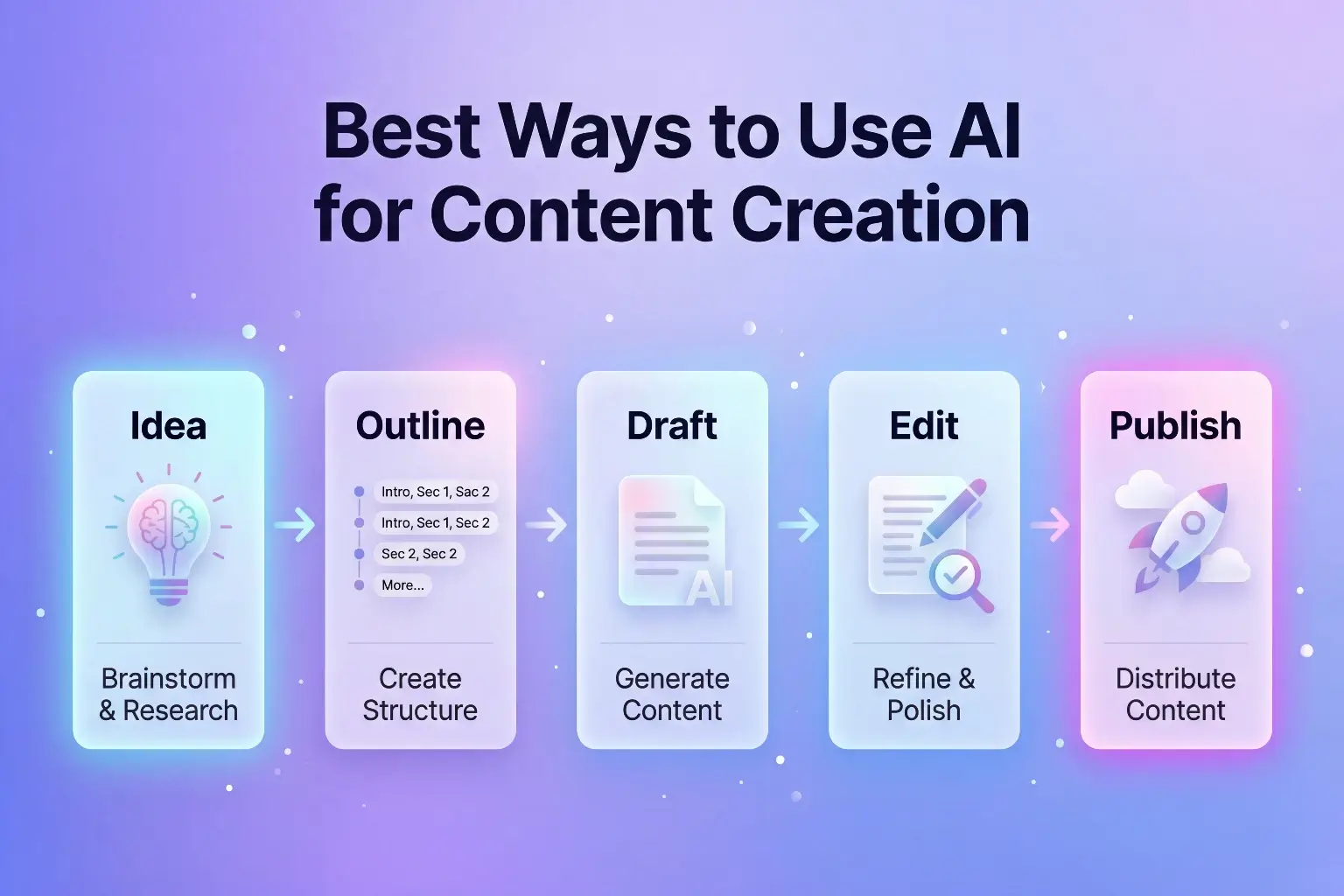 AI content creation workflow showing idea, outline, draft, edit, and publish steps for beginners