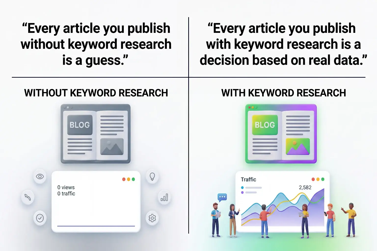 A comparison infographic showing a blog with zero views and traffic without keyword research versus a blog with 2,582 traffic with keyword research