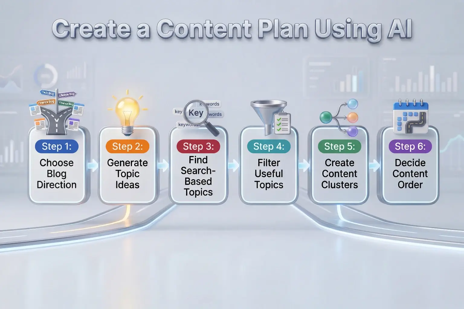 Six steps on how to create a content plan for blog using AI - from choosing blog direction to deciding content order