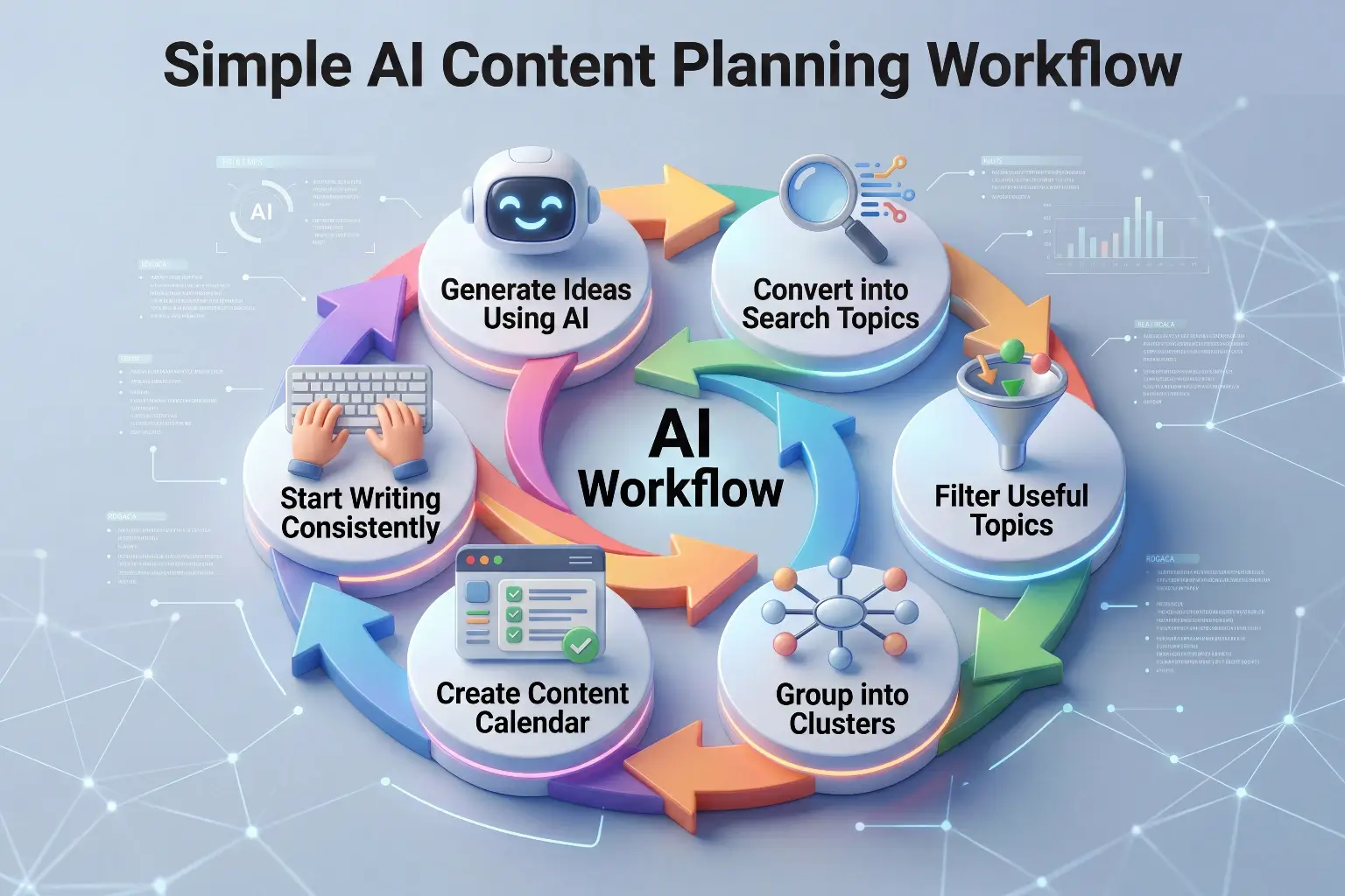 Circular diagram of a simple AI content planning workflow - generate ideas, filter topics, group into clusters, and start writing