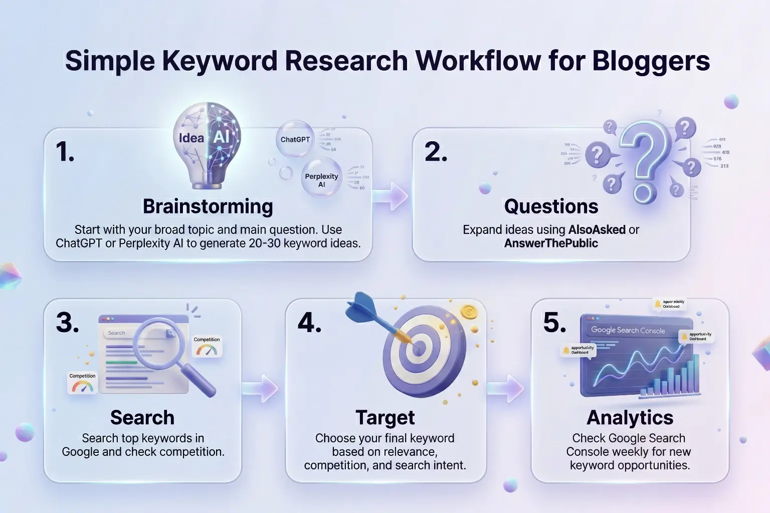 A five-step keyword research workflow infographic for bloggers covering brainstorming with AI, finding questions, searching competition, targeting a keyword, and tracking with Google Search Console