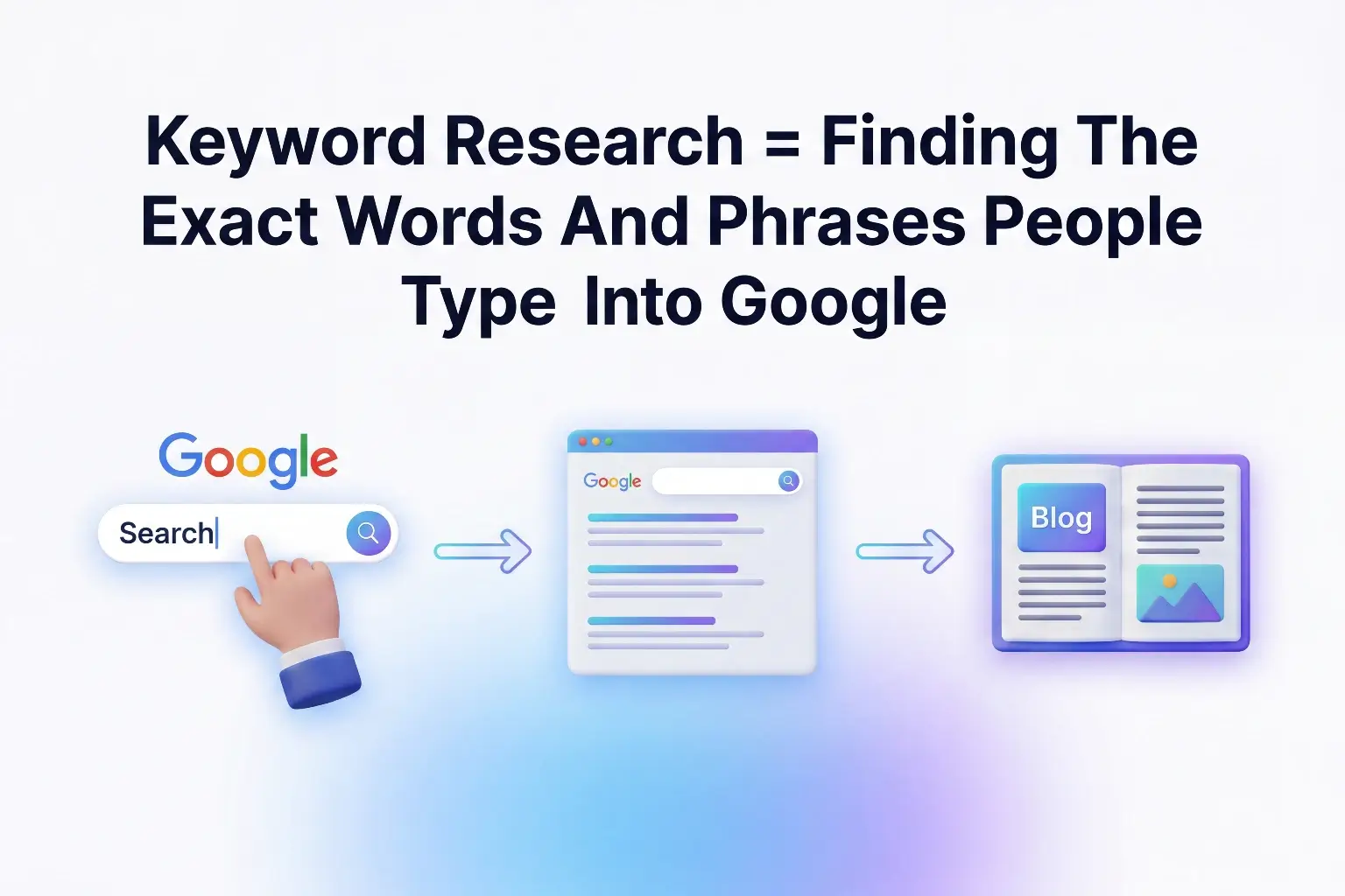 An infographic explaining keyword research as finding the exact words and phrases people type into Google, shown through a search to results to blog flow