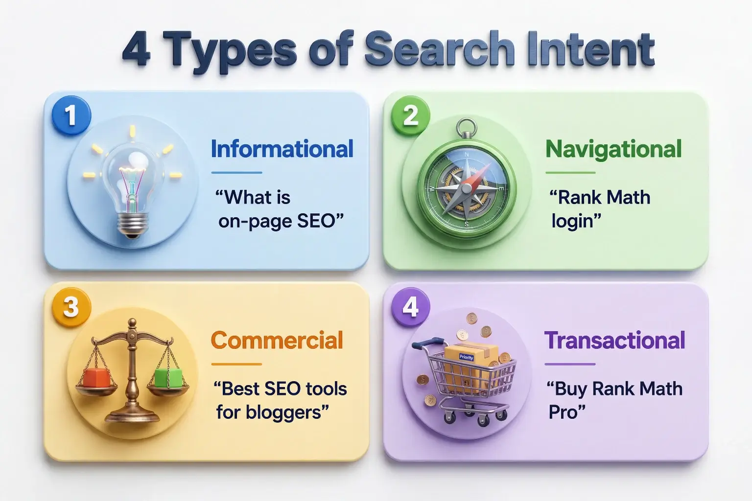 Four types of search intent for SEO: informational for queries like what is on-page SEO, navigational for Rank Math login, commercial for best SEO tools for bloggers, and transactional for buy Rank Math Pro