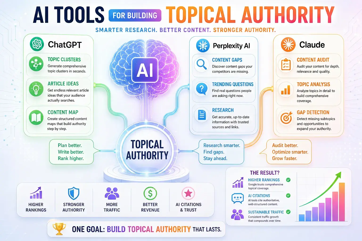 AI tools for building topical authority showing how ChatGPT helps with topic clusters and content maps, Perplexity AI finds content gaps and trending questions, and Claude audits content and detects missing subtopics